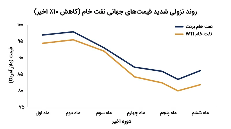شاخص‌های جهانی نفت در حالی که بازار حق بیمه ریسک ژئوپلیتیکی مرتبط با تنگه هرمز را حذف می‌کند، سقوط کرده‌اند.