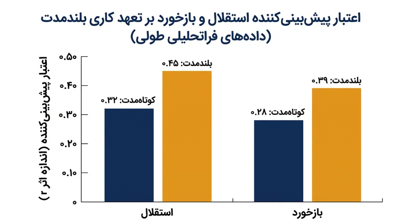 داده‌های طولی تأیید می‌کنند که استقلال و بازخورد محرک‌های ثابت تعهد پایدار کاری هستند.