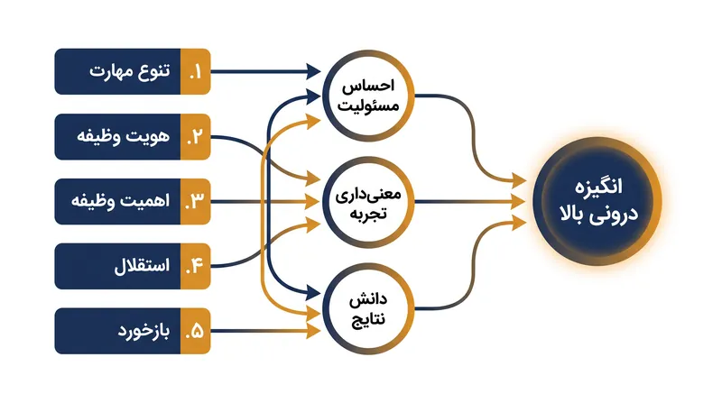 مدل ویژگی‌های شغل پنج بعد ساختاری کار را به حالات روانی حیاتی مرتبط می‌کند.