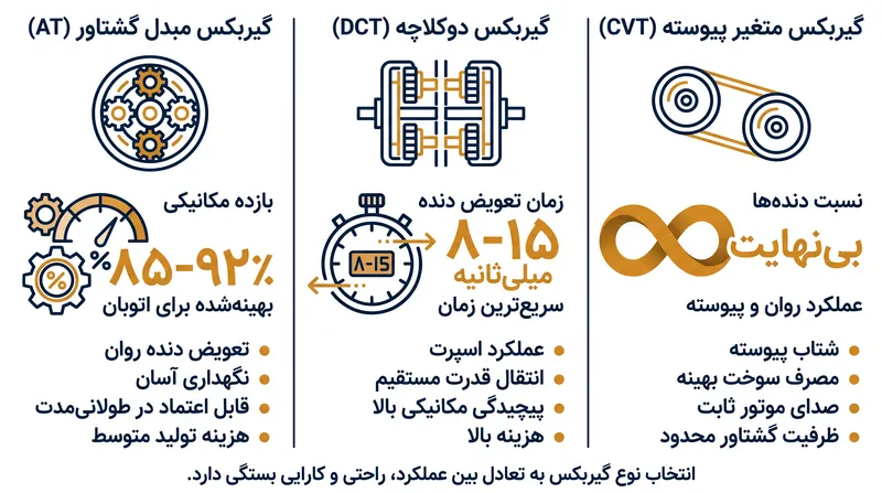 معیارهای کلیدی عملکرد در سه معماری غالب گیربکس.