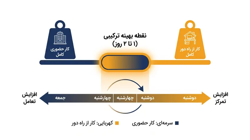 تحقیقات نشان می‌دهد که ١ تا ٢ روز کار از راه دور در هفته، تعادل بهینه انعطاف‌پذیری را بدون ایجاد انزوای شدید فراهم می‌کند.