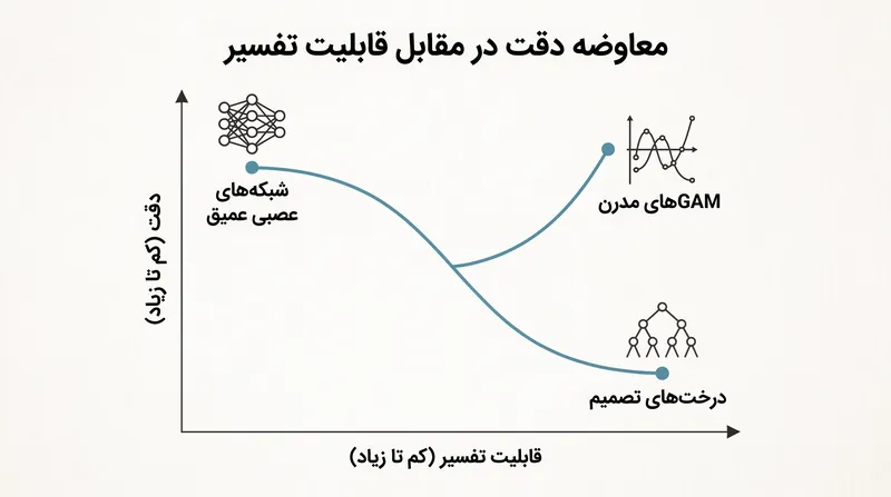 مدل‌های ذاتی مدرن در حال به چالش کشیدن این فرض تاریخی هستند که الگوریتم‌های شفاف باید عملکرد را قربانی کنند.