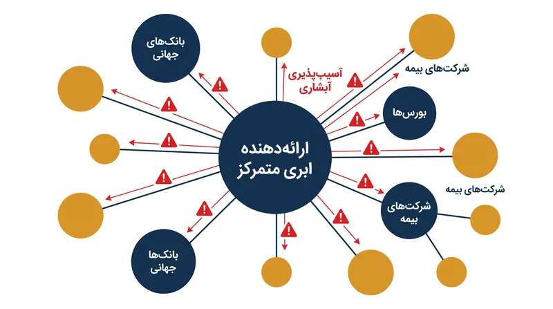 نهادهای نظارتی هشدار می‌دهند که یک آسیب‌پذیری در یک ارائه‌دهنده فناوری مشترک می‌تواند اختلالات همزمان را در چندین مؤسسه مالی ایجاد کند.