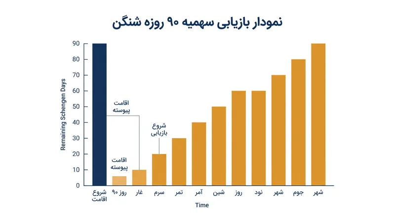 پس از یک اقامت پیوسته ۹۰ روزه، مسافران باید خارج از منطقه صبر کنند تا روزها از انتهای پنجره ۱۸۰ روزه حذف شوند.