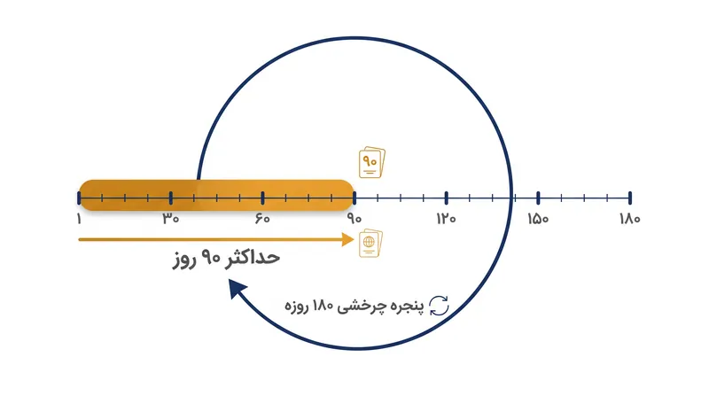 پنجره بازنگری ۱۸۰ روزه هر روز به جلو می‌چرخد، به این معنی که روزهای مجاز شما دائماً باز محاسبه می‌شوند.