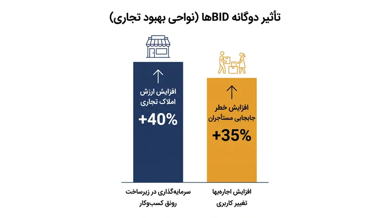 در حالی که بی‌آی‌دی‌ها به طور مداوم ارزش املاک را افزایش می‌دهند، فشارهای اعیان‌نشین شدن را نیز برای مستأجران تجاری ایجاد می‌کنند.