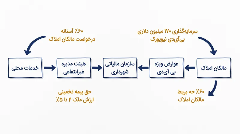 نحوه جذب و به‌کارگیری ارزش محلی توسط یک منطقه بهبود کسب‌وکار.