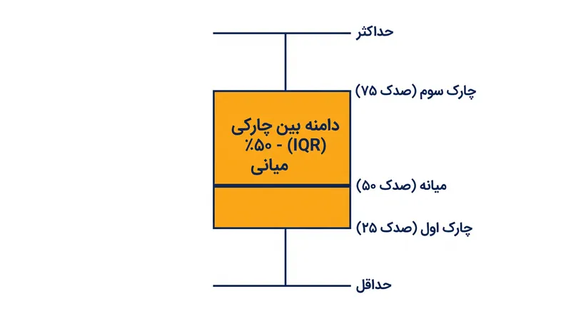 آناتومی نمودار جعبه‌ای، بر اساس خلاصه پنج عددی جان توکی.