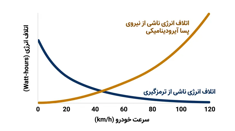 در سرعت‌های بزرگراهی، نیروی پسا (درگ) آیرودینامیکی از ترمزگیری به عنوان منبع اصلی اتلاف انرژی پیشی می‌گیرد و تأثیر بازیابی انرژی را محدود می‌کند.