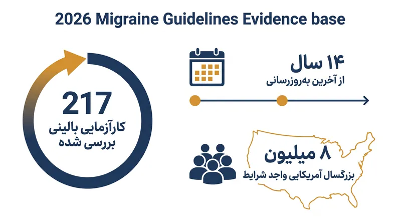 دستورالعمل‌های به‌روز شده بر اساس یک بررسی سیستماتیک گسترده از داده‌های بالینی اخیر ساخته شده‌اند.