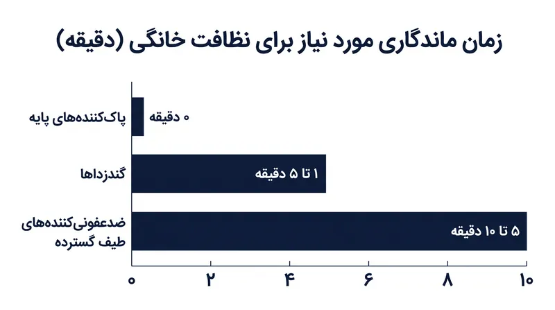 عوامل شیمیایی برای دستیابی به نرخ کشتار پاتوژن وعده داده شده، به زمان‌های تماس مشخصی نیاز دارند.