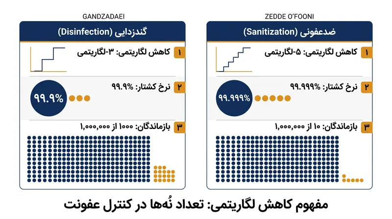 کاهش ٣-لگاریتمی (گندزدایی) به صورت تصاعدی باکتری‌های زنده بیشتری نسبت به کاهش ٥-لگاریتمی (ضدعفونی) باقی می‌گذارد.