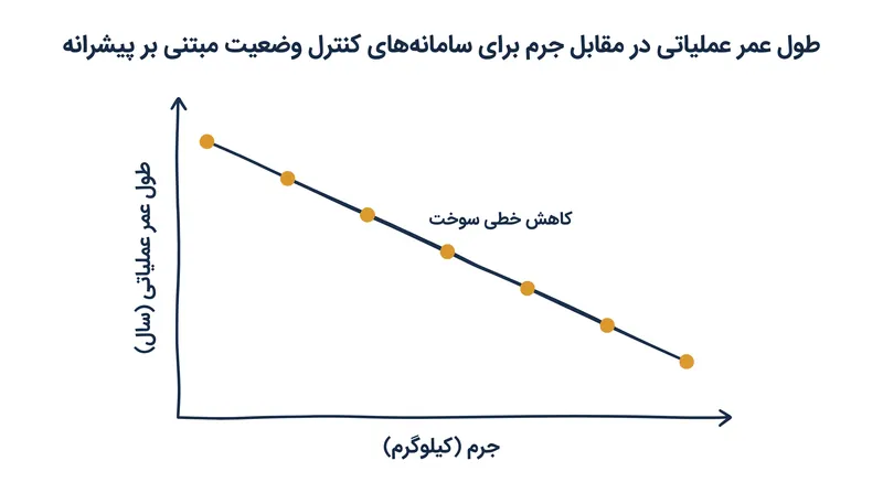سامانه‌های مبتنی بر پیشرانه توسط جرم محدود سوختی که می‌توانند به مدار حمل کنند، محدود می‌شوند.