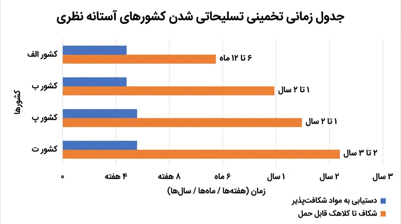 جداول زمانی تسلیحاتی شدن به شدت به زیرساخت‌های هوافضا و مهندسی از پیش موجود یک کشور بستگی دارد.