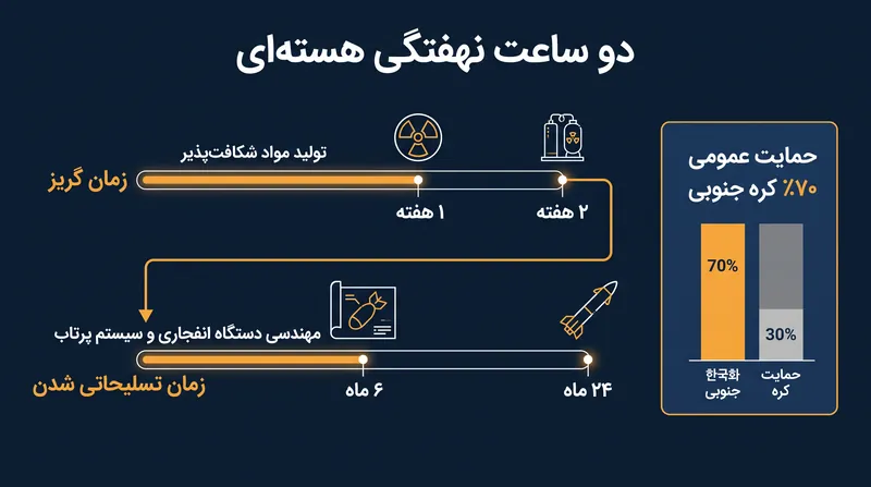 در حالی که زمان گریز مواد شکافت‌پذیر به چند هفته کاهش یافته است، تسلیحاتی شدن و ادغام سیستم پرتاب همچنان موانع مهندسی چند ماهه باقی مانده‌اند.