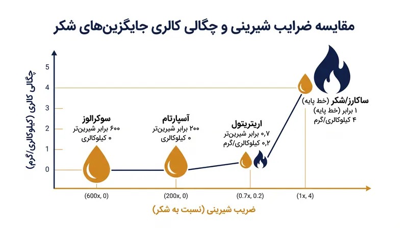 شدت شیرینی در مقابل چگالی کالری در میان جایگزین‌های اصلی شکر.