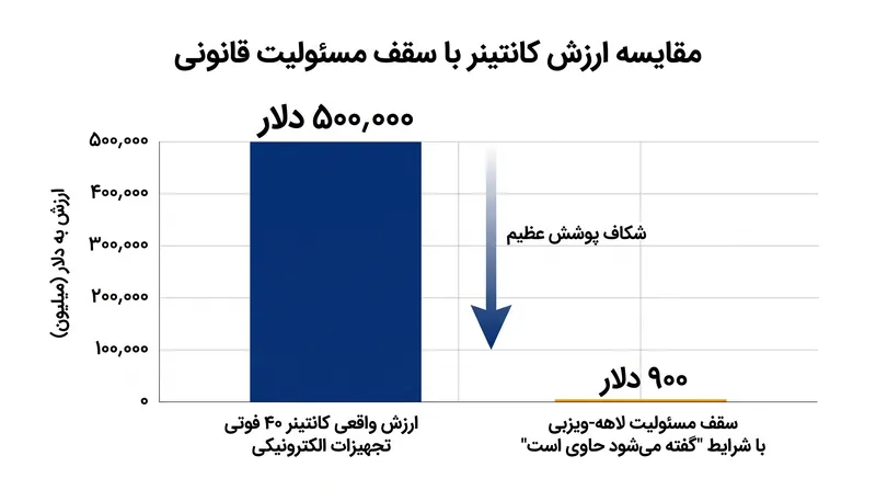 شکاف مسئولیت عظیمی که توسط شرایط استاندارد حمل و نقل «گفته می‌شود حاوی است» ایجاد می‌شود.