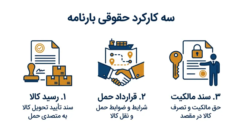 سه کارکرد حقوقی اصلی بارنامه.