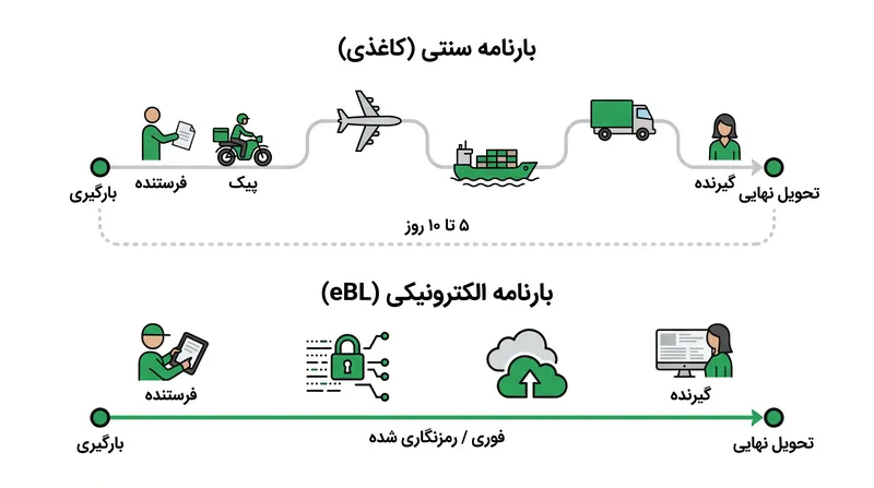 چگونه بارنامه‌های الکترونیکی عدم تطابق سرعت در لجستیک مدرن را از بین می‌برند.