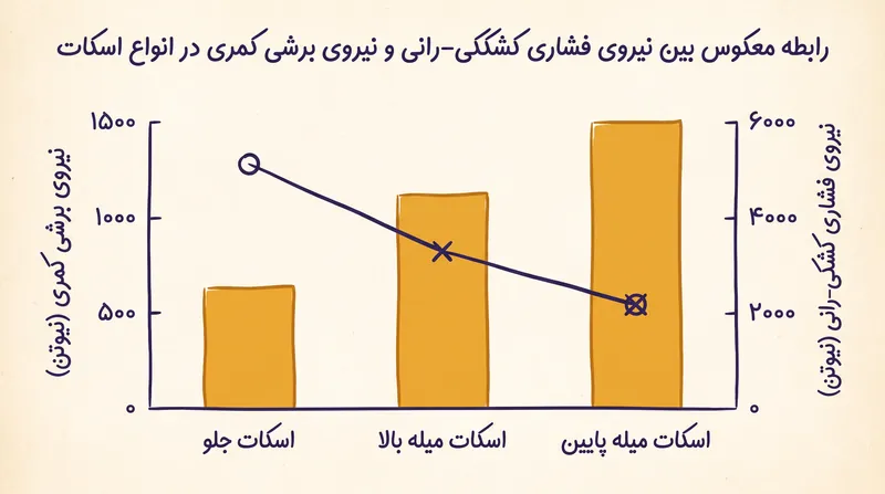 موازنه فشار مفصلی: اسکات جلو برش کمری را به حداقل می‌رساند، در حالی که اسکات پشت فشار زانو را تغییر می‌دهد.