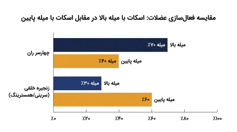 درگیری عضلانی بر اساس زاویه تنه مورد نیاز برای تعادل هالتر، به طور قابل توجهی تغییر می‌کند.