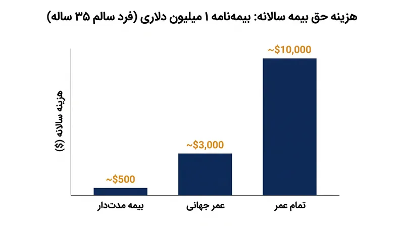 حق بیمه‌های عمر دائمی معمولاً برای مزایای فوت یکسان، پنج تا پانزده برابر بیشتر از بیمه‌نامه‌های مدت‌دار هستند.