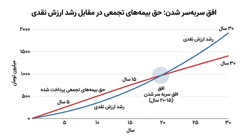 به دلیل هزینه‌های پیش‌پرداخت شده، بیمه‌نامه‌های دائمی معمولاً ۱۵ تا ۲۰ سال زمان نیاز دارند تا ارزش نقدی از کل حق بیمه‌های پرداخت شده فراتر رود.