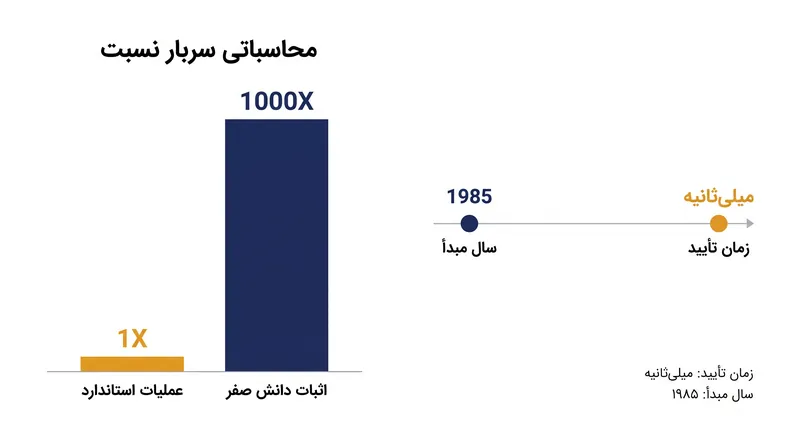 در حالی که تأیید یک اثبات میلی‌ثانیه طول می‌کشد، تولید آن به سربار محاسباتی عظیمی نیاز دارد.