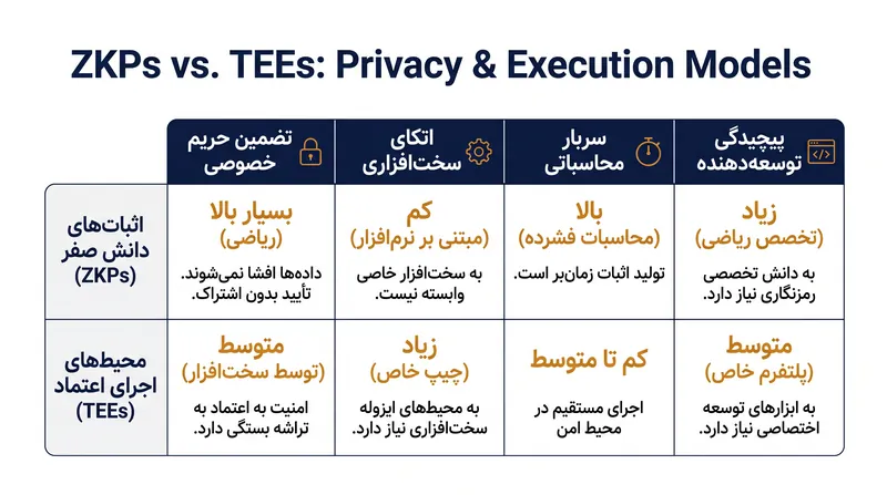 معاوضه حریم خصوصی سازمانی: قطعیت ریاضی در مقابل سرعت شتاب‌دهنده سخت‌افزاری.