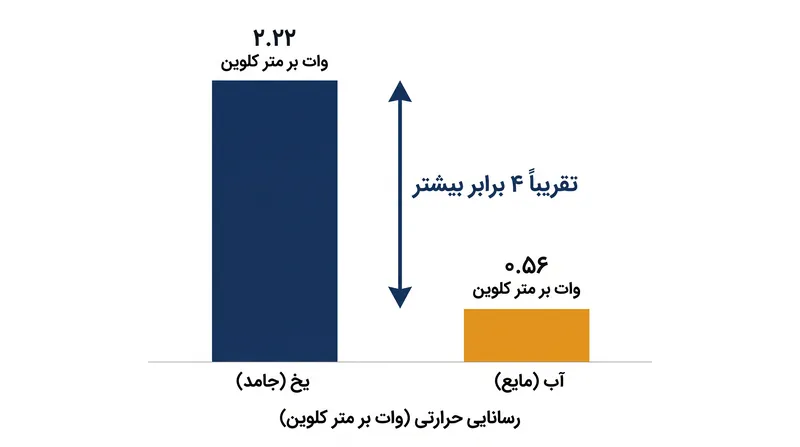 از آنجایی که یخ گرما را سریع‌تر از آب مایع هدایت می‌کند، انجماد از نظر ترمودینامیکی سریع‌تر از یخ‌زدایی است.
