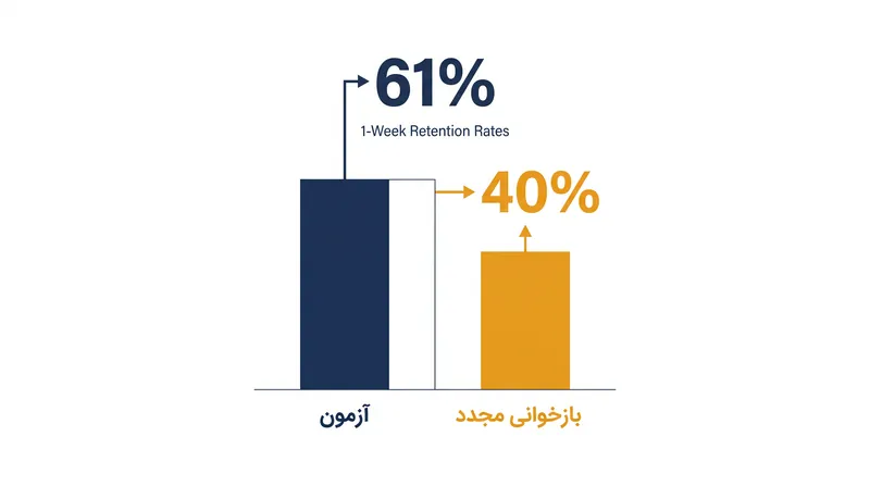 داده‌ها نشان می‌دهند که شرکت در یک آزمون تمرینی، حفظ طولانی‌مدت را در مقایسه با صرفاً بازخوانی مجدد مطالب، به طور قابل توجهی بهبود می‌بخشد.