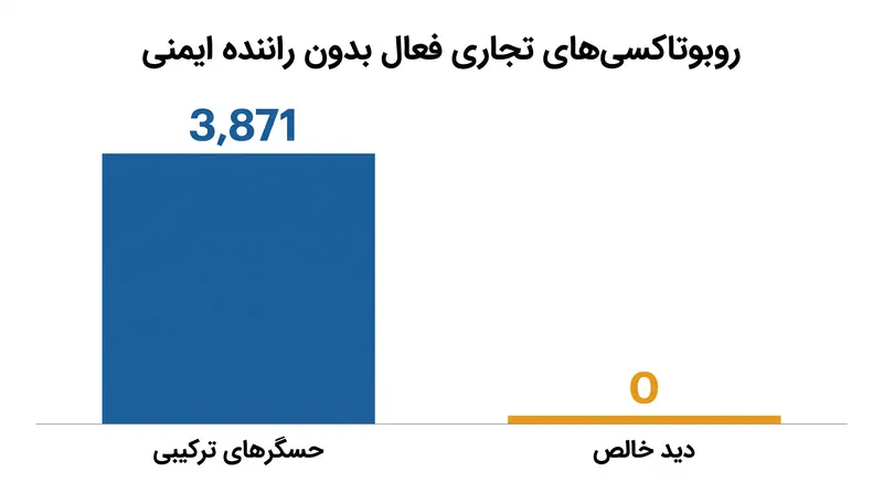 تنها خودروهای مجهز به لایدار توانسته‌اند بدون راننده ایمنی انسانی به استقرار تجاری دست یابند.