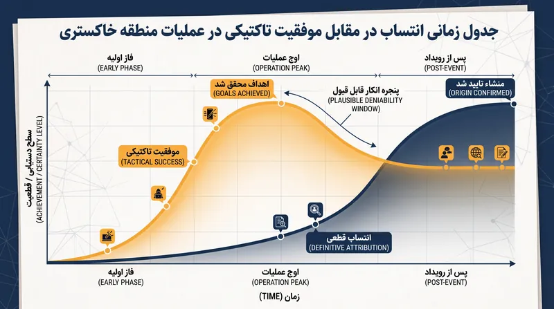 شکاف انتساب: عملیات‌های منطقه خاکستری اغلب قبل از اینکه مدافعان بتوانند متجاوز را به طور قطعی شناسایی کنند، به اهداف تاکتیکی خود دست می‌یابند.
