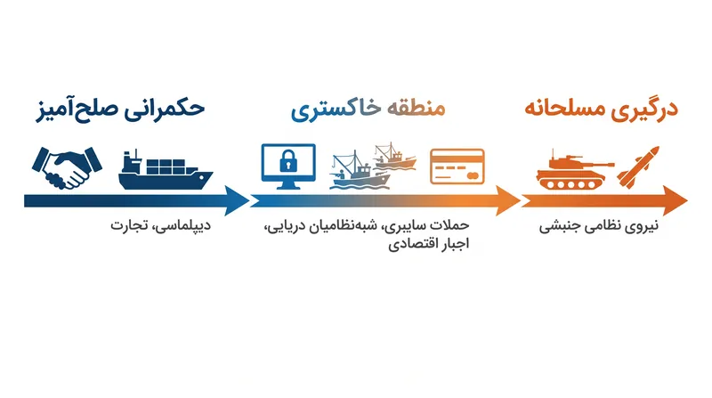 طیف درگیری، با برجسته کردن اینکه چگونه تاکتیک‌های منطقه خاکستری زیر آستانه جنگ متعارف عمل می‌کنند.