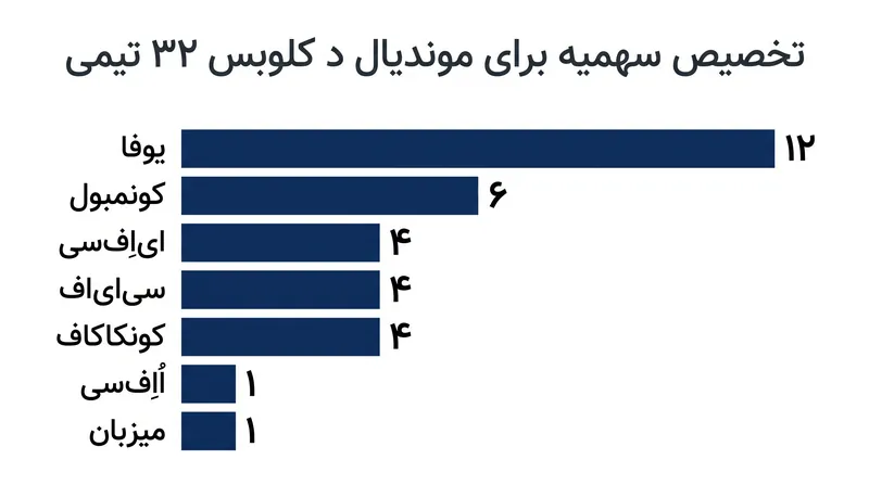 تخصیص سهمیه کنفدراسیون‌ها برای موندیال د کلوبس ۳۲ تیمی توسعه‌یافته.