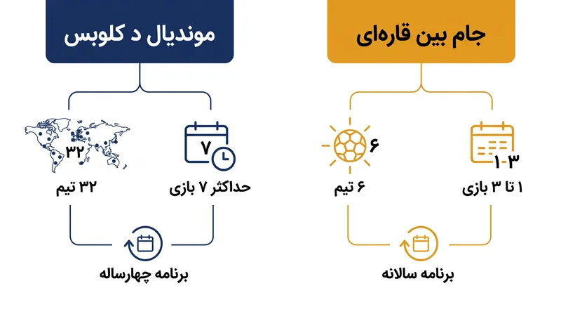 مقایسه ساختاری سیستم قهرمانی باشگاهی دوگانه فیفا.