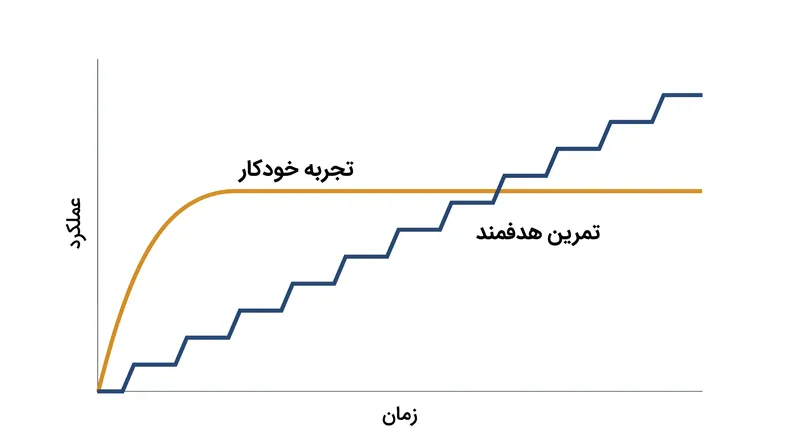 تجربه روتین اغلب منجر به رکود می‌شود، در حالی که تمرین هدفمند باعث سازگاری مستمر مهارت می‌شود.