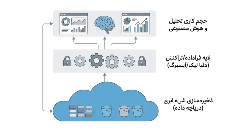 خانه دریاچه داده متکی به یک لایه فراداده است تا قابلیت اطمینان شبیه به انبار داده را به فضای ذخیره‌سازی ابری خام بیاورد.