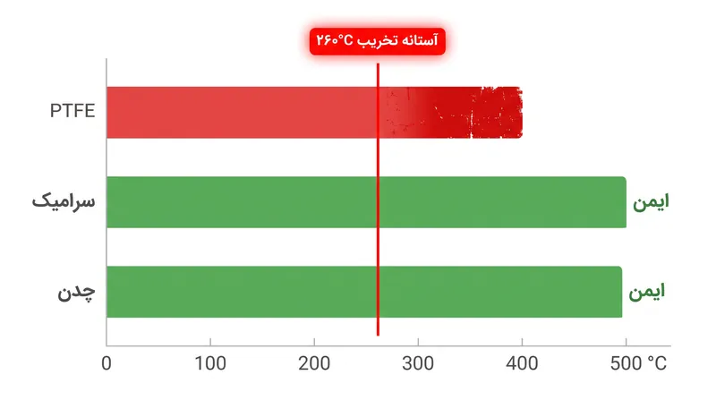 پوشش‌های PTFE در ۲۶۰ درجه سانتی‌گراد (۵۰۰ درجه فارنهایت) تخریب می‌شوند، آستانه‌ای که اگر تابه خالی با حرارت بالا گرم شود، به راحتی قابل دستیابی است.