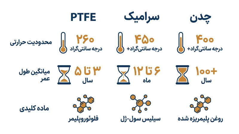 مقایسه محدودیت‌های حرارتی و طول عمر مورد انتظار مواد رایج تابه.