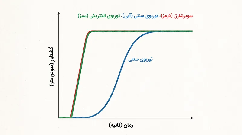 کمپرسورهای الکتریکی با تحویل گشتاور فوری سوپرشارژر مکانیکی در شروع حرکت برابری می‌کنند.