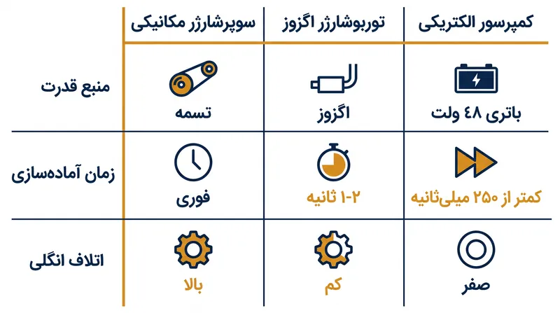 مقایسه منابع قدرت و مصالحه‌های بهره‌وری سه سیستم اصلی پرخورانی.
