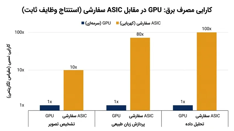 ASICهای سفارشی، افزایش کارایی عظیم در مصرف انرژی برای استنتاج ارائه می‌دهند، مشروط بر اینکه معماری مدل بدون تغییر باقی بماند.