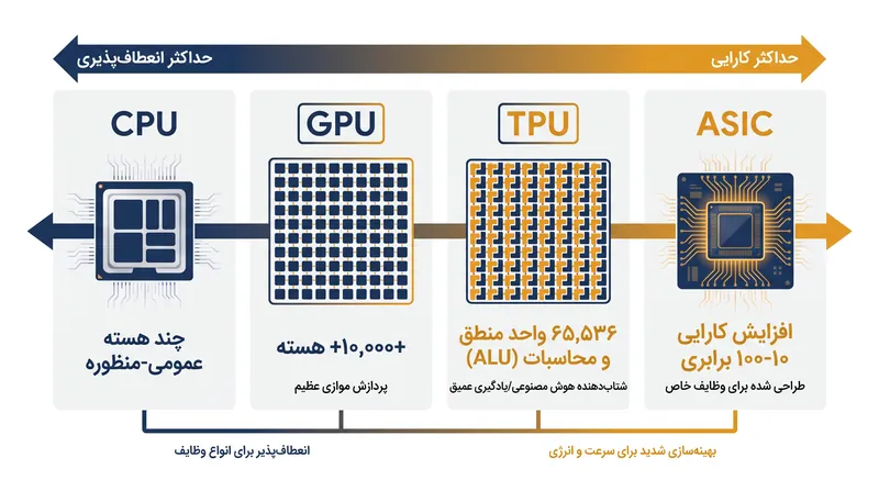 معاوضه بین انعطاف‌پذیری و کارایی، چشم‌انداز سخت‌افزار هوش مصنوعی را تعریف می‌کند.
