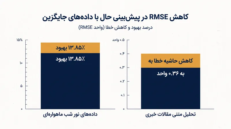 ۲. مدل‌های یادگیری ماشینی با استفاده از داده‌های جایگزین، خطاهای پیش‌بینی را به طور مداوم در مقایسه با معیارهای پایه سنتی کاهش می‌دهند.