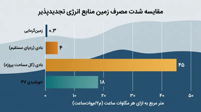 در حالی که مزارع بادی به مساحت کلی پروژه بسیار زیادی نیاز دارند، ردپای فیزیکی مستقیم آنها کوچک است، در حالی که زمین‌گرمایی به طور مداوم کمترین زمین را به ازای هر واحد انرژی نیاز دارد.