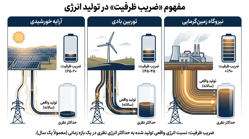ضرایب ظرفیت تعیین می‌کنند که چه مقدار از حداکثر انرژی نظری یک نیروگاه در طول زمان واقعاً تولید می‌شود و کارایی واقعی مواد آن را به طور اساسی تغییر می‌دهد.