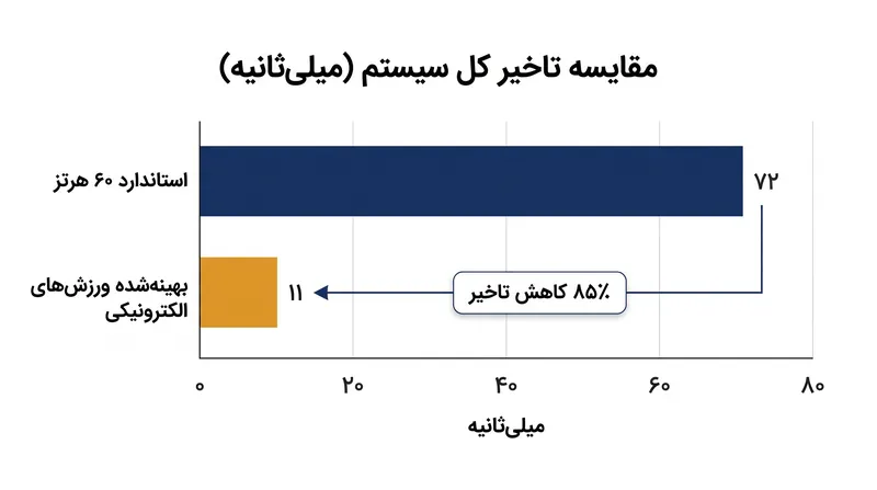 سخت‌افزار و نرم‌افزار بهینه‌سازی شده می‌توانند تأخیر کلی سیستم را تا ۸۵٪ کاهش دهند.