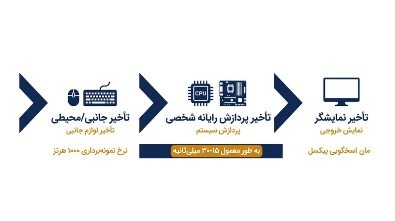 مسیر تأخیر به سه فاز متمایز تقسیم می‌شود که هر کدام به تأخیر کلی کمک می‌کنند.