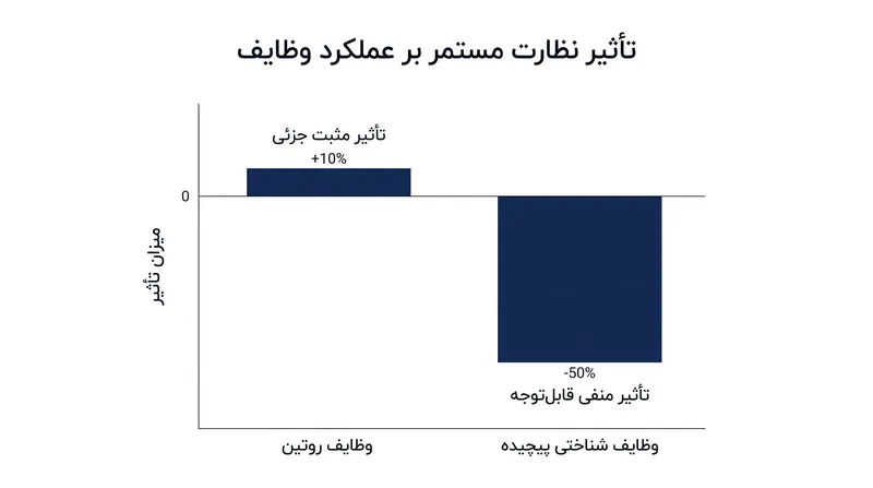 شواهد تجربی نشان می‌دهد که نظارت، عملکرد در وظایف شناختی پیچیده را کاهش می‌دهد.